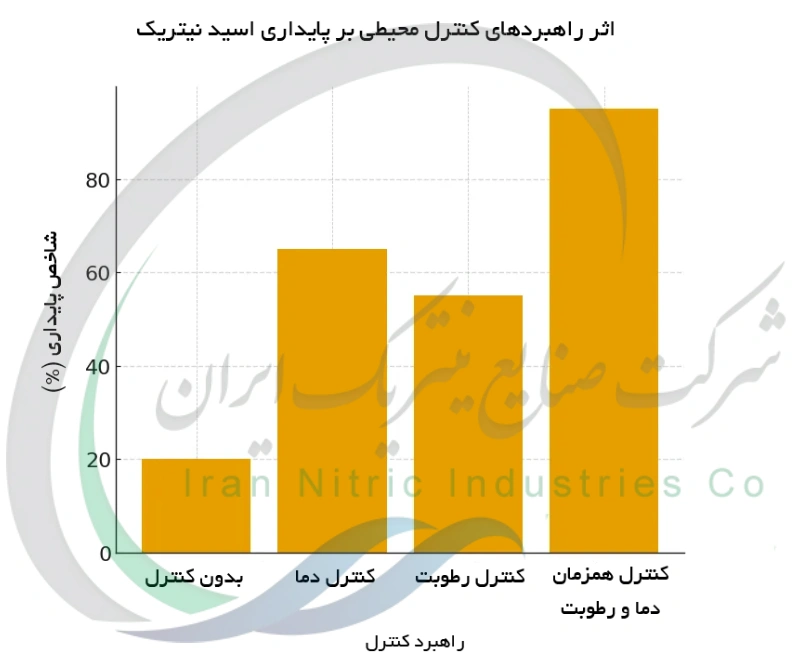 اثر راهبردهای کنترل محیطی بر پایداری اسید نیتریک