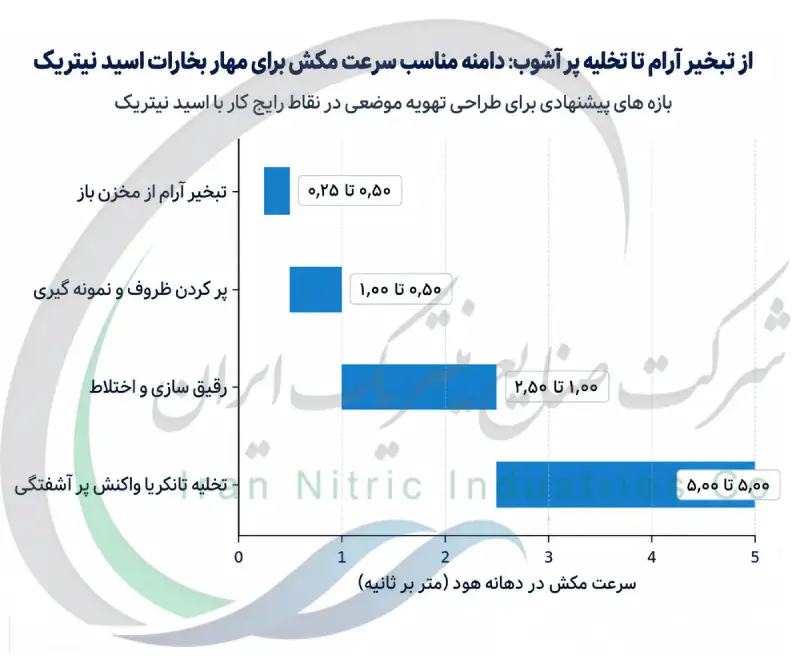 از تبخیر آرام تا تخلیه پرآشوب؛ دامنه سرعت مکش برای کنترل بخارات اسید نیتریک