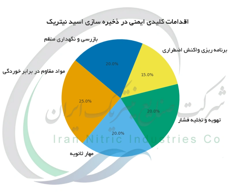 اقدامات کلیدی ایمنی در ذخیره سازی اسید نیتریک