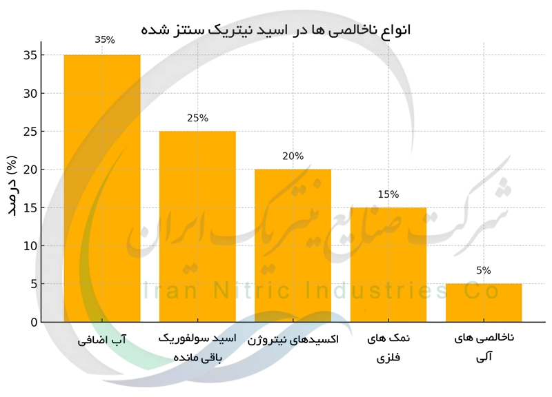 انواع ناخالصی ها در اسید نیتریک سنتز شده