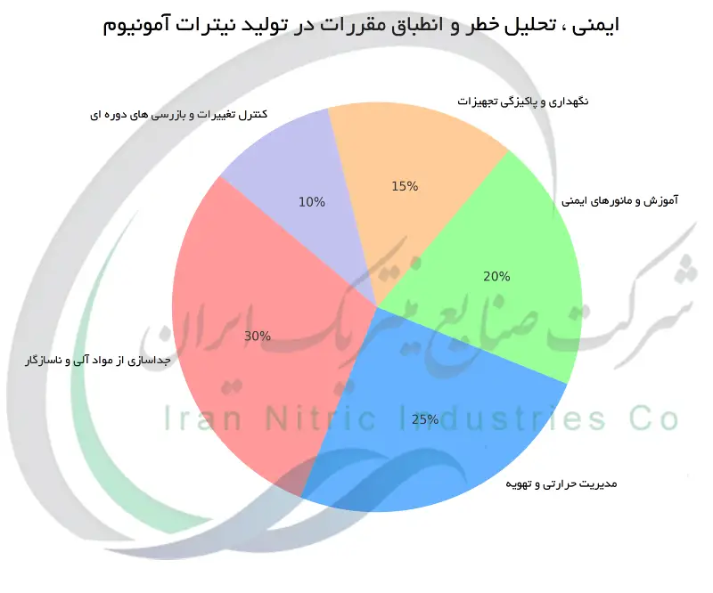 ایمنی ، تحلیل خطر و انطباق مقررات در تولید نیترات آمونیوم