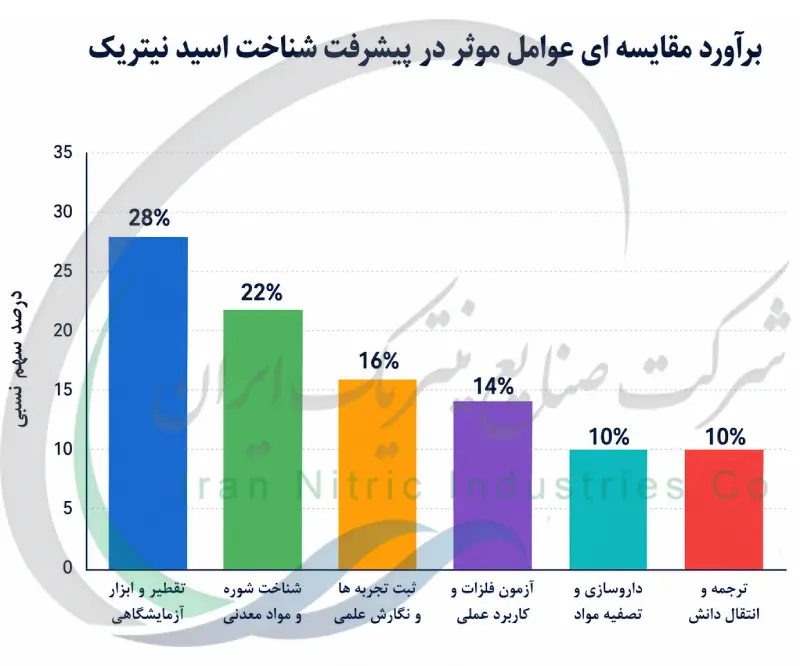 برآورد مقایسه ای عوامل موثر در پیشرفت شناخت اسید نیتریک