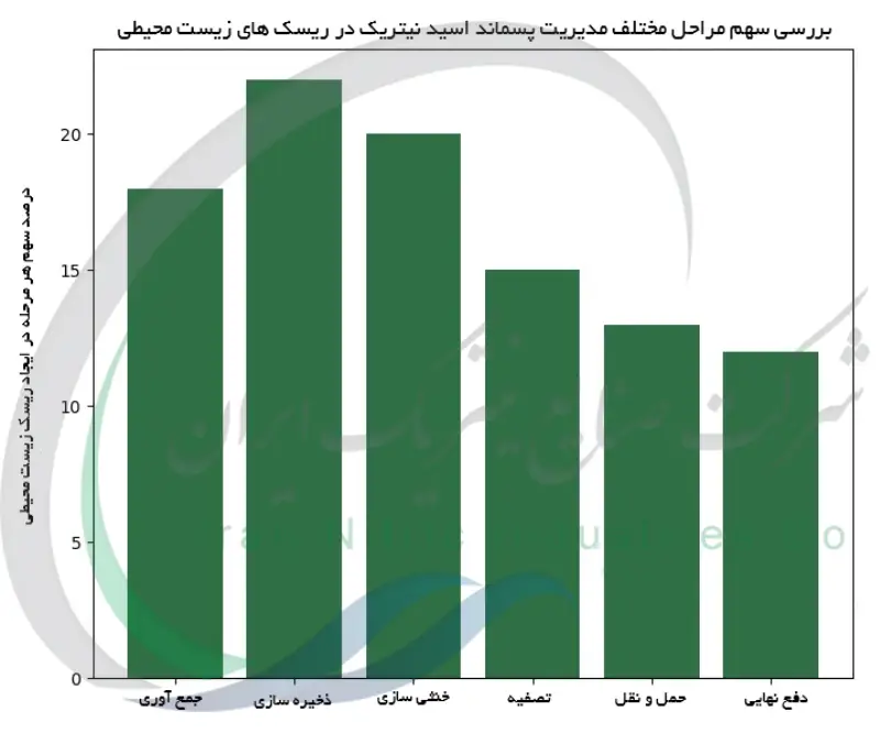 بررسی سهم مراحل مختلف مدیریت پسماند اسید نیتریک در ریسک های زیست محیطی