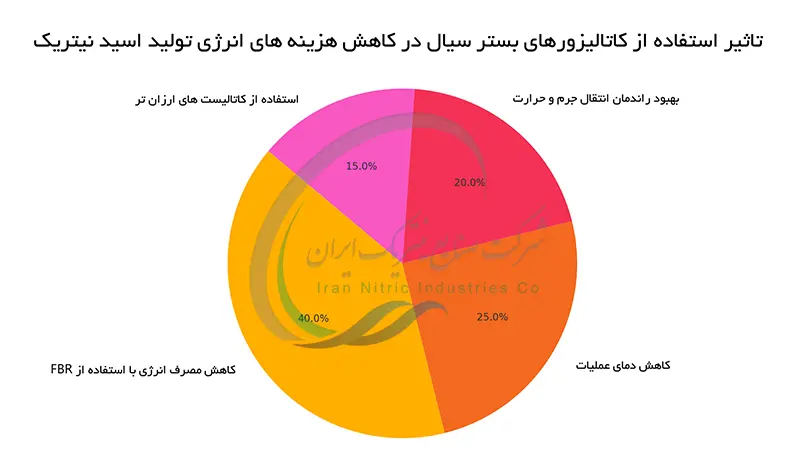 تاثیر استفاده از کاتالیزورهای بستر سیال در کاهش هزینه های انرژِی تولید اسید نیتریک