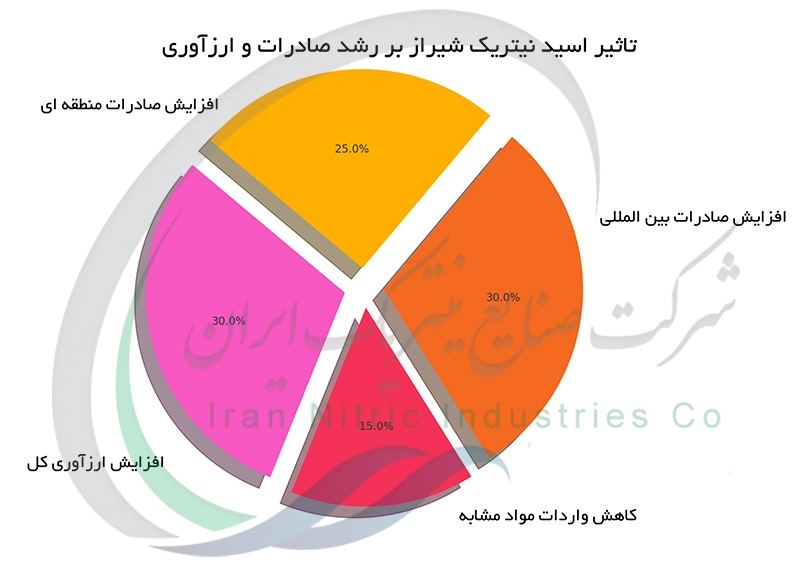 تاثیر اسید نیتریک شیراز بر رشد صادرات و ارزآوری