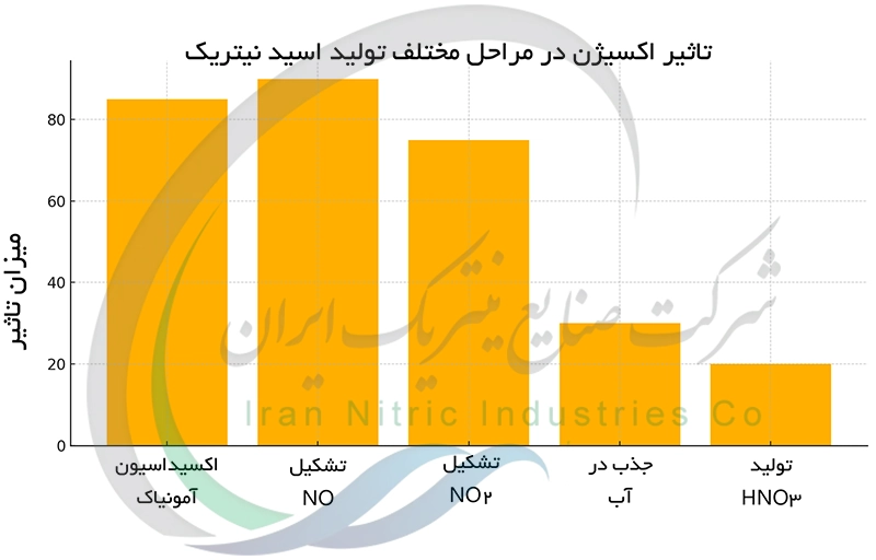تاثیر اکسیژن در مراحل مختلف تولید اسید نیتریک