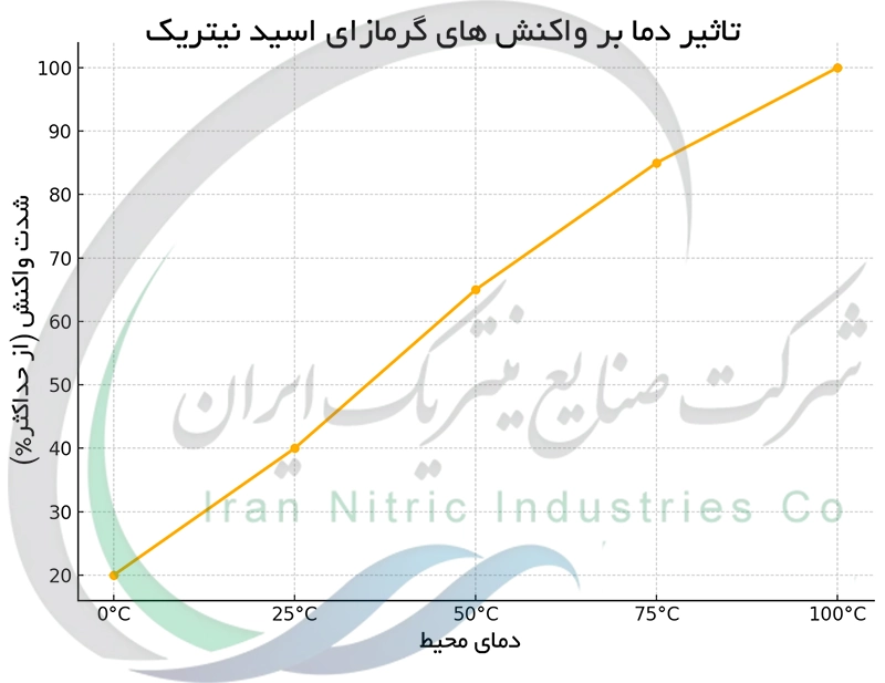 تاثیر دما بر واکنش های گرمازای اسید نیتریک