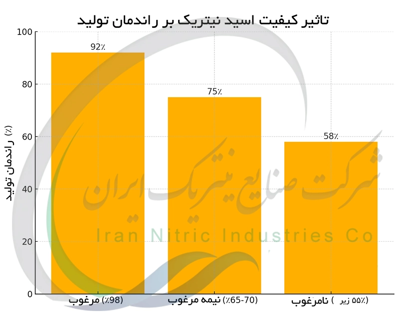 تاثیر کیفیت اسید نیتریک بر راندمان تولید