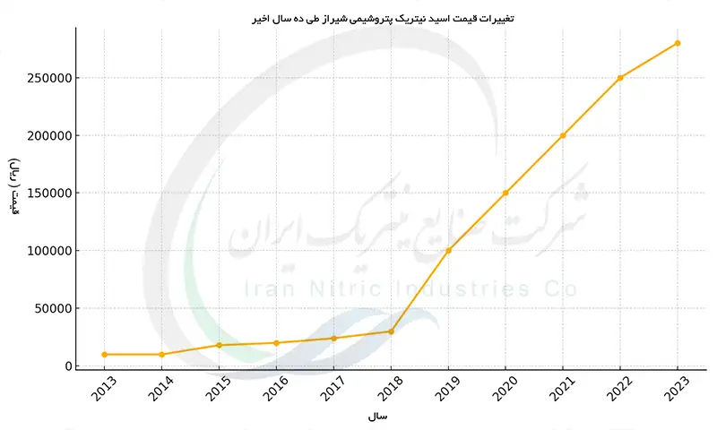 نمودار تغییرات قیمت نیتریک شیراز در ده سال اخیر