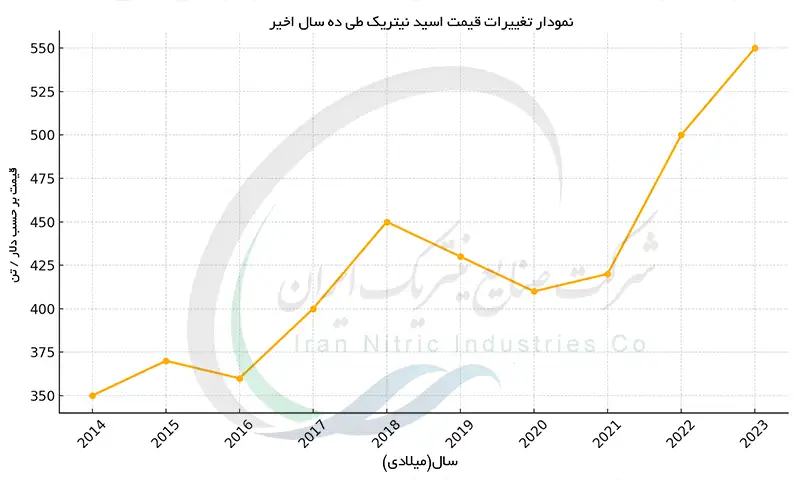 نمودار تغییرات قیمت نیتریک در ده سال اخیر