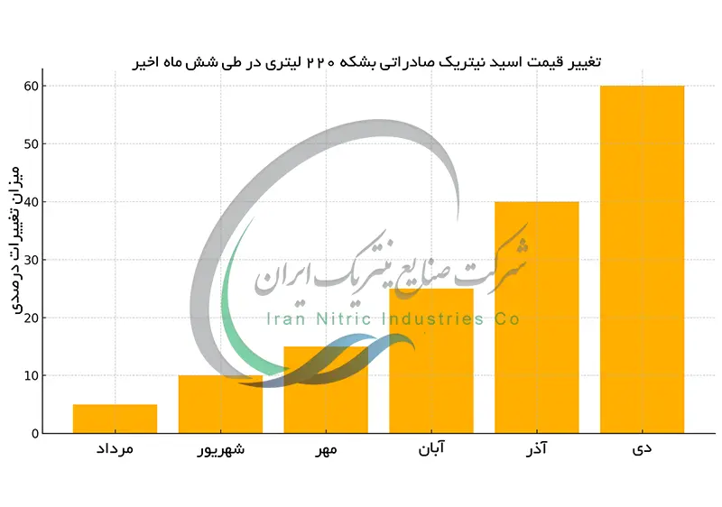 تغییر قیمت اسید نیتریک صادراتی بشکه 220 لیتری در طی شش ماه اخیر