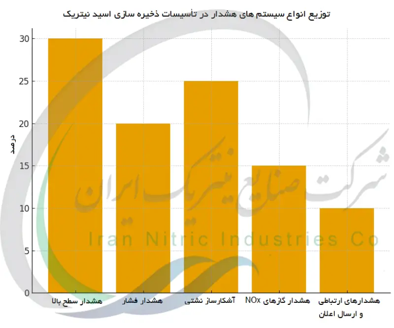 توزیع انواع سیستم های هشدار در تاسیسات ذخیره سازی اسید نیتریک