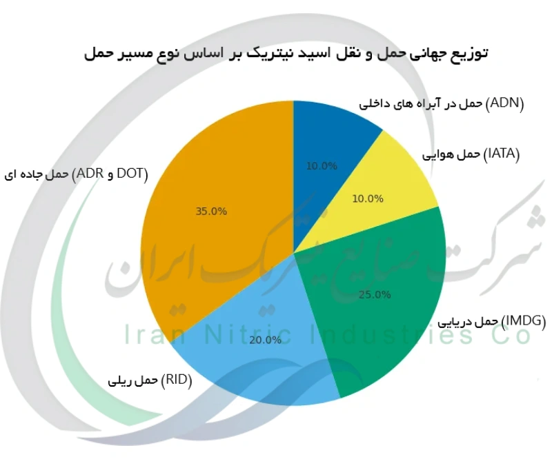 توزیع جهانی حمل و نقل اسید نیتریک بر اساس نوع مسیر حمل