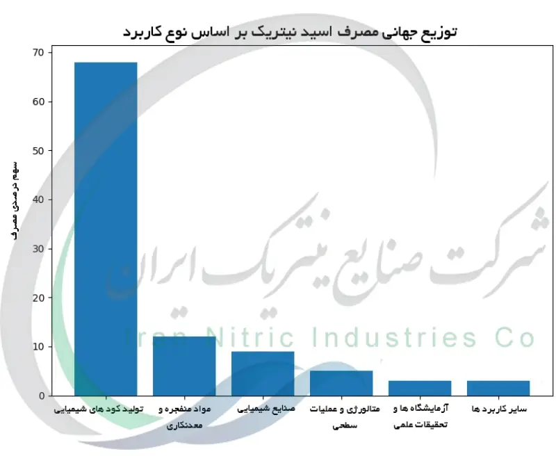 توزیع جهانی مصرف اسید نیتریک بر اساس نوع کاربرد