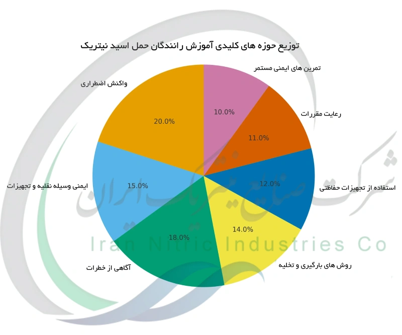 توزیع حوزه های کلیدی آموزش رانندگان حمل اسید نیتریک