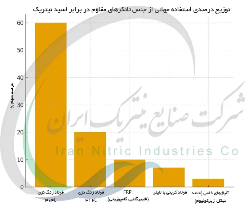 توزیع درصدی استفاده جهانی از جنس تانکرهای مقاوم در برابر اسید نیتریک