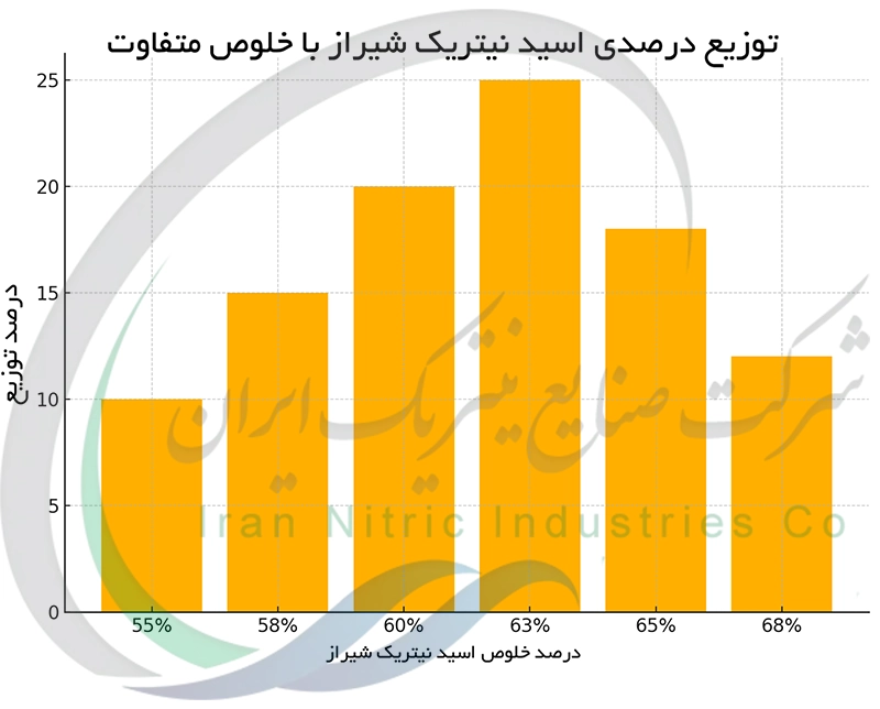 توزیع درصدی اسید نیتریک شیراز با خلوص متفاوت