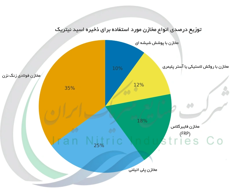 توزیع درصدی انواع مخازن مورد استفاده برای ذخیره اسید نیتریک