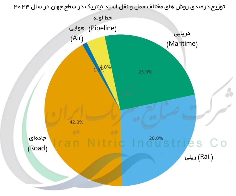 توزیع درصدی روش‌های مختلف حمل و نقل اسید نیتریک در سطح جهان در سال ۲۰۲۴