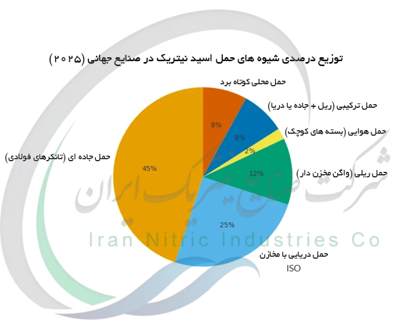 توزیع درصدی شیوه های حمل اسید نیتریک در صنایع جهانی (۲۰۲۵)