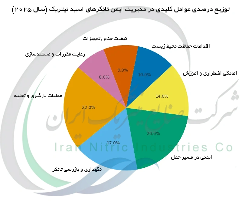 توزیع درصدی عوامل کلیدی در مدیریت ایمن تانکرهای اسید نیتریک (سال 2025)