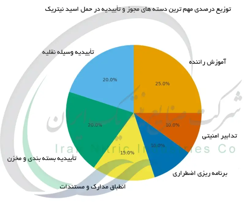 توزیع درصدی مهم ترین دسته های مجوز و تاییدیه در حمل اسید نیتریک