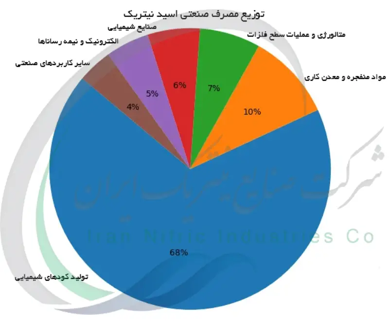 توزیع مصرف صنعتی اسید نیتریک