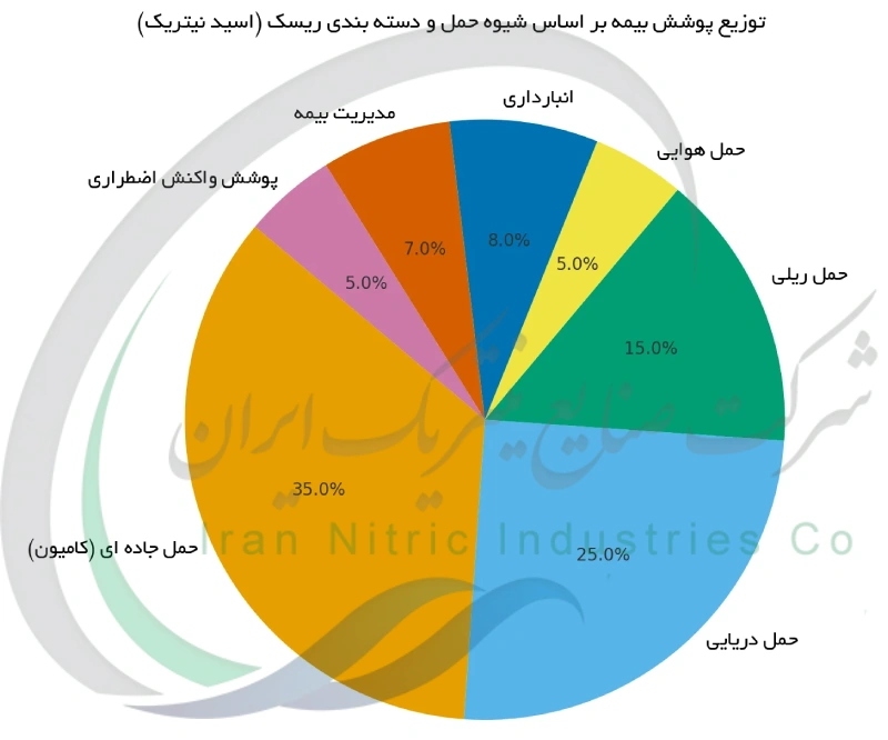 توزیع پوشش بیمه بر اساس شیوه حمل و دسته بندی ریسک (اسید نیتریک)