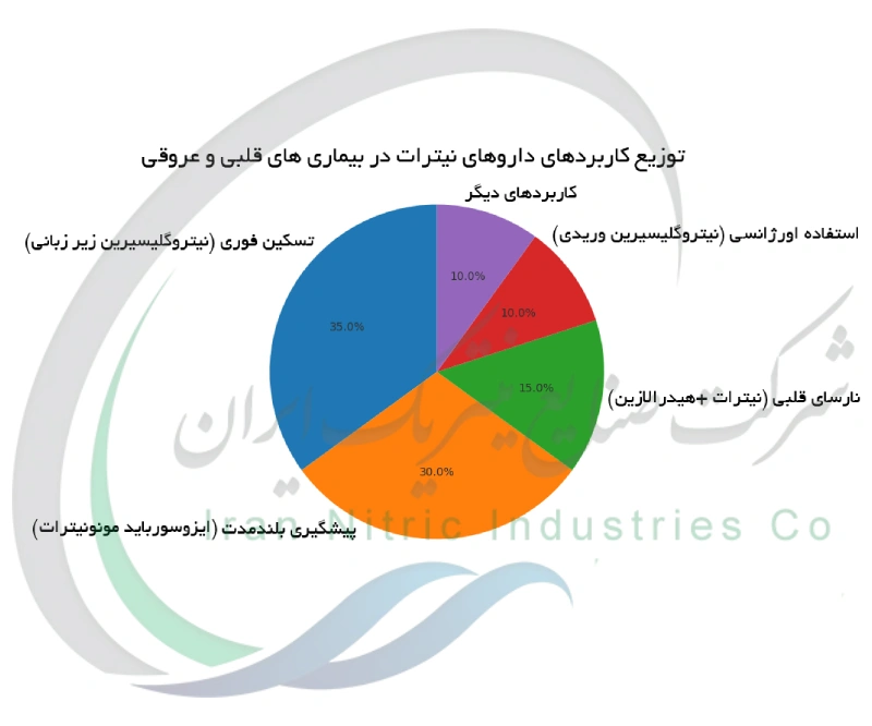 توزیع کاربردهای داروهای نیترات در بیماری های قلبی و عروقی