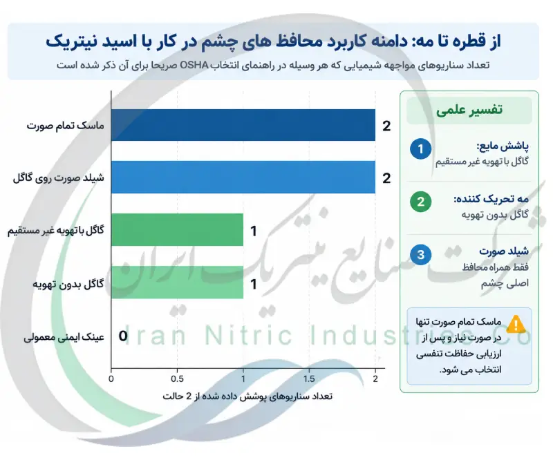 از قطره تا مه: دامنه کاربرد محافظ های چشم در کار با اسید نیتریک