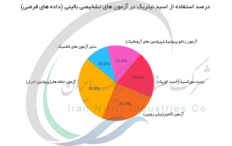 درصد استفاده از اسید نیتریک در آزمون های تشخیصی بالینی (داده های فرضی)