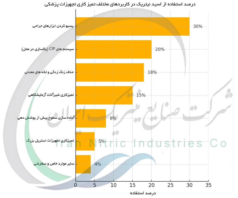 درصد استفاده از اسید نیتریک در کاربردهای مختلف تمیز کاری تجهیزات پزشکی