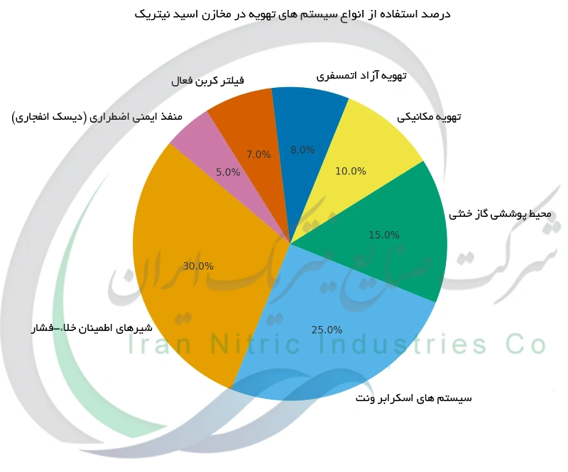 درصد استفاده از انواع سیستم های تهویه در مخازن اسید نیتریک