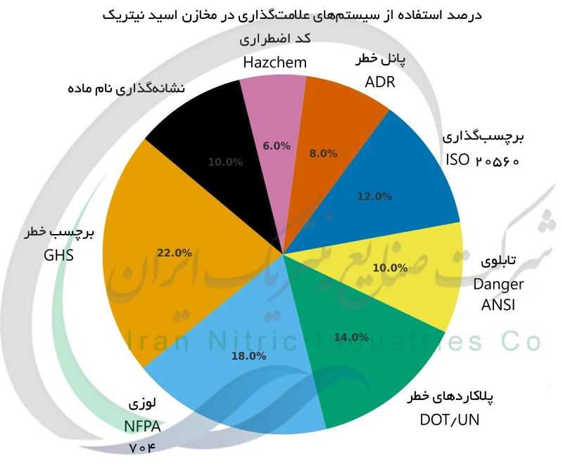 درصد استفاده از سیستم ‌های علامت‌ گذاری در مخازن اسید نیتریک