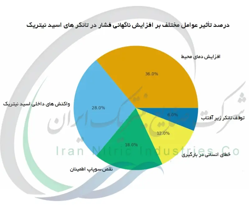 درصد تاثیر عوامل مختلف بر افزایش ناگهانی فشار در تانکرهای اسید نیتریک