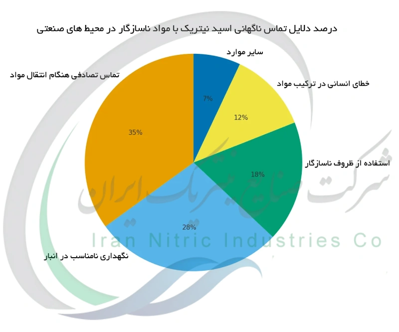 درصد دلایل تماس ناگهانی اسید نیتریک با مواد ناسازگار در محیط های صنعتی