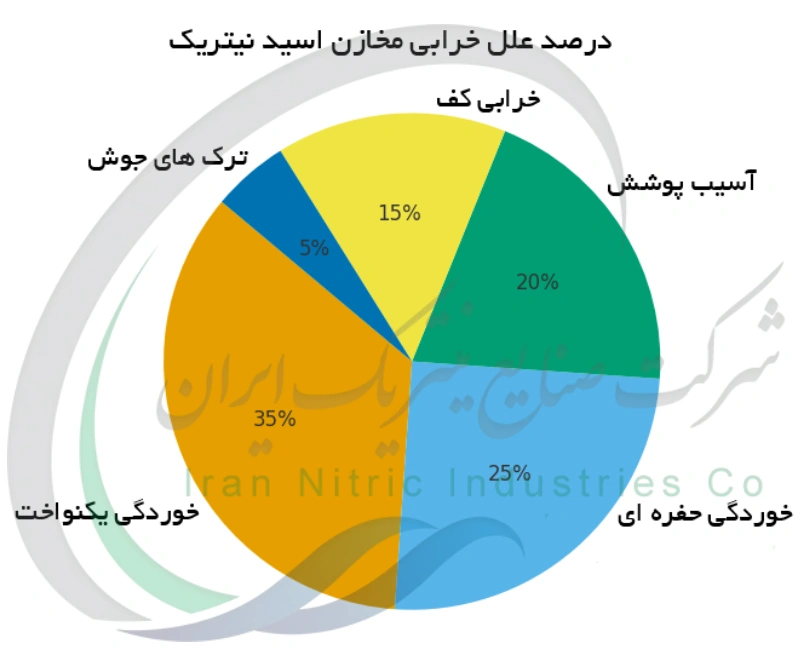 درصد علل خرابی مخازن اسید نیتریک