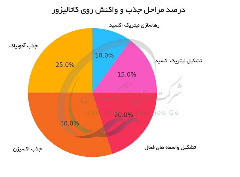  درصد مراحل جذب و واکنش روی کاتالیزور 