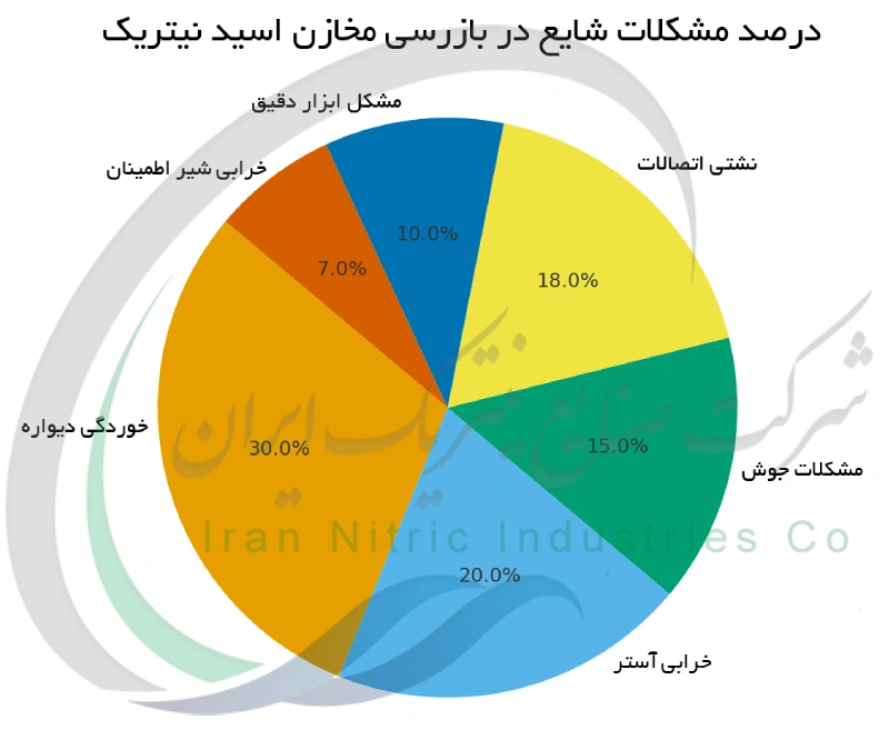 درصد مشکلات شایع در بازرسی مخازن اسید نیتریک