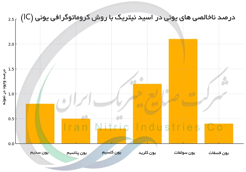 درصد ناخالصی های یونی در اسید نیتریک با روش کروماتوگرافی یونی