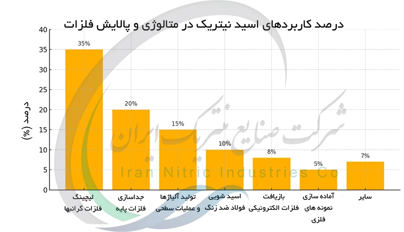 درصد کاربردهای اسید نیتریک در متالوژِی و پالایش فلزات