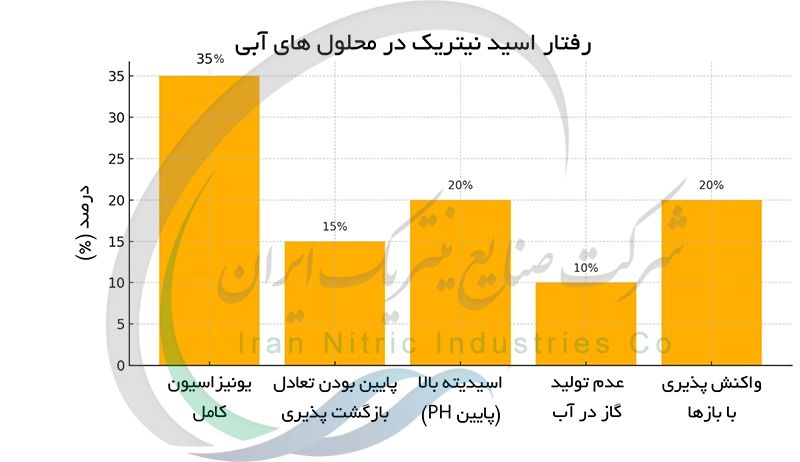 رفتار اسید نیتریک در محلول های آبی