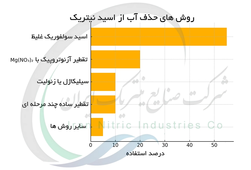 روش های حذف آب از اسید نیتریک