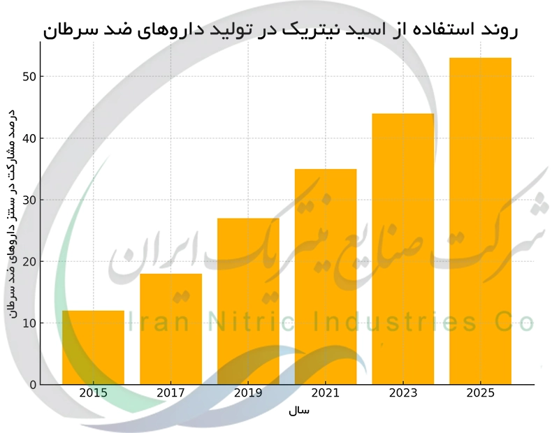 روند استفاده از اسید نیتریک در تولید داروهای ضد سرطان