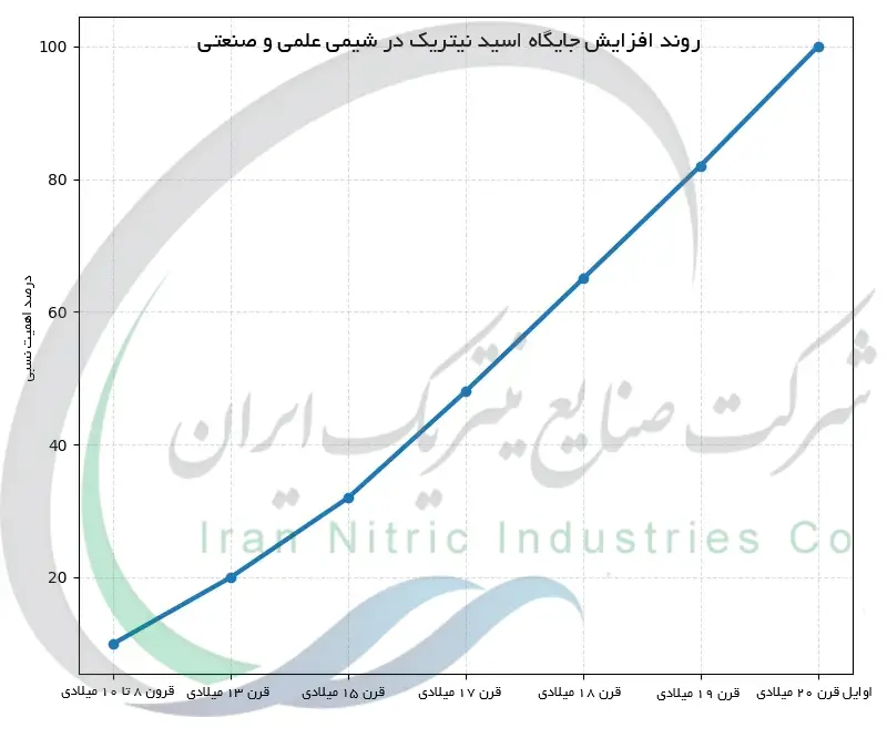 روند افزایش جایگاه اسید نیتریک در شیمی علمی و صنعتی