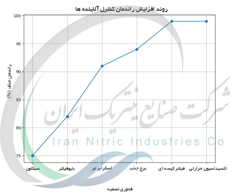 روند افزایش راندمان کنترل آلاینده ها
