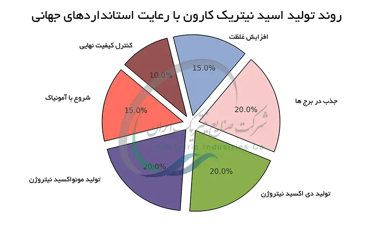 روند تولید اسید نیتریک کارون با رعایت استانداردهای جهانی