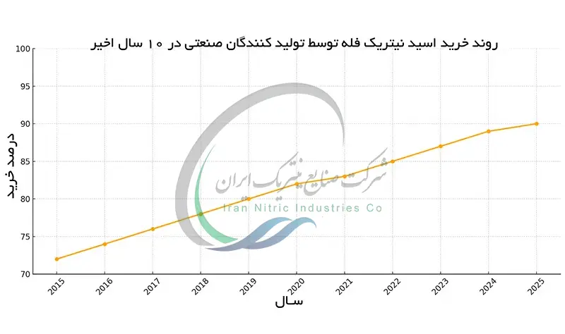 روند خرید اسید نیتریک فله توسط تولید کنندگان صنعتی در 10 سال اخیر