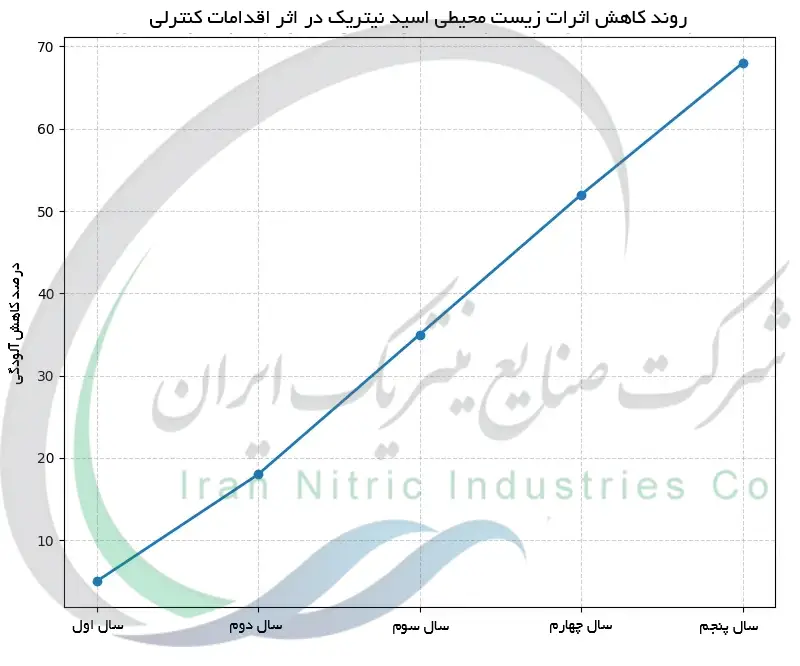 روند کاهش اثرات زیست محیطی اسید نیتریک در اثر اقدامات کنترلی