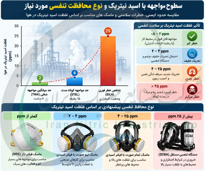 سطوح مواجهه با اسید نیتریک و نوع محافظت تنفسی مورد نیاز